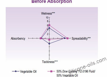 Help Disperse Pigment Caprylyl Methicone silicone Oil ≥ 99.9% Effective Composition